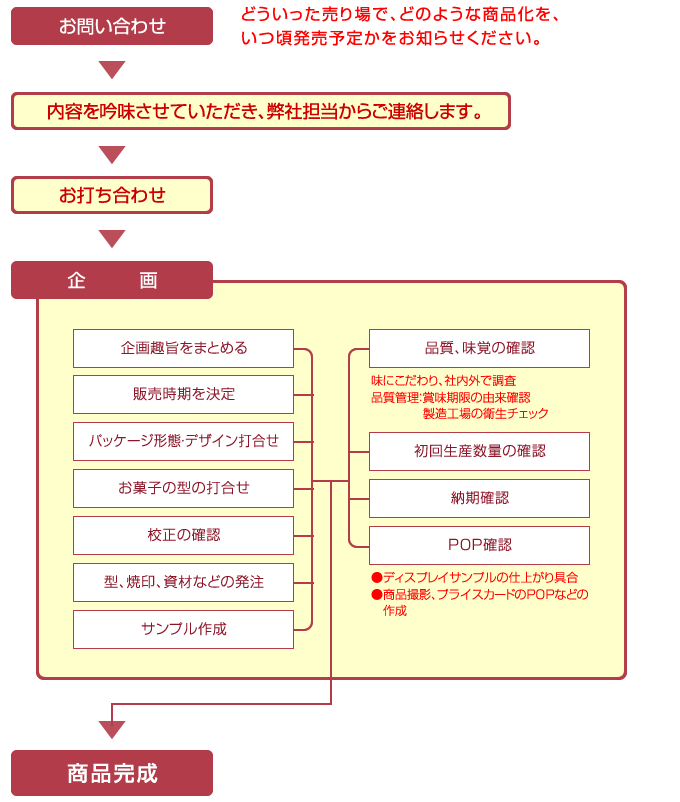 受注から納品まで